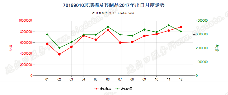 70199010(2022STOP)玻璃棉及其制品出口2017年月度走势图