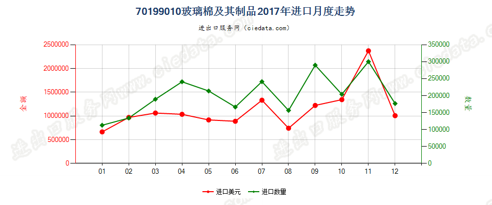 70199010(2022STOP)玻璃棉及其制品进口2017年月度走势图