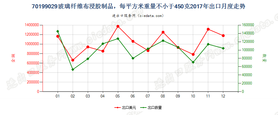 70199029玻璃纤维布浸胶制品，每平方米重量不小于450克出口2017年月度走势图