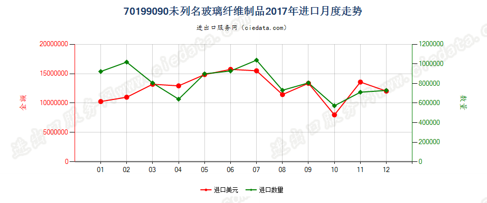 70199090(2022STOP)未列名玻璃纤维制品进口2017年月度走势图