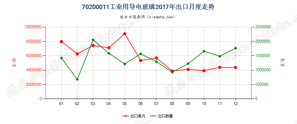 70200011工业用导电玻璃出口2017年月度走势图