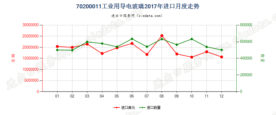 70200011工业用导电玻璃进口2017年月度走势图