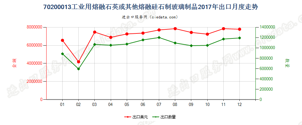 70200013工业用熔融石英或其他熔融硅石制玻璃制品出口2017年月度走势图