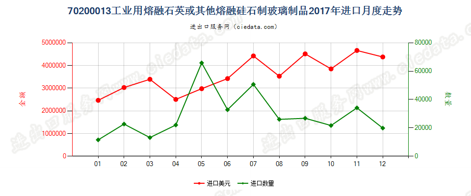 70200013工业用熔融石英或其他熔融硅石制玻璃制品进口2017年月度走势图