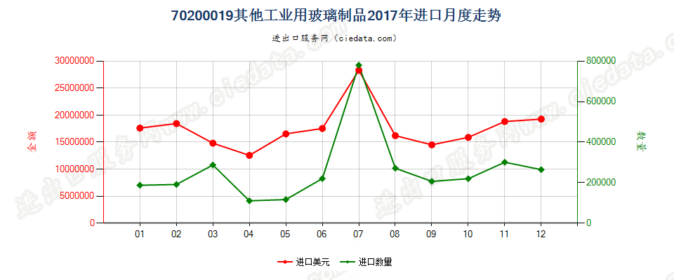 70200019其他工业用玻璃制品进口2017年月度走势图