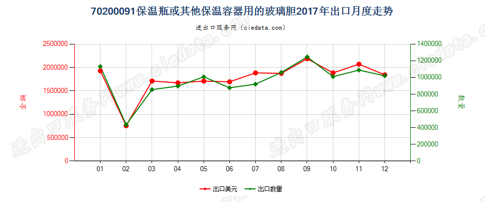 70200091保温瓶或其他保温容器用的玻璃胆出口2017年月度走势图