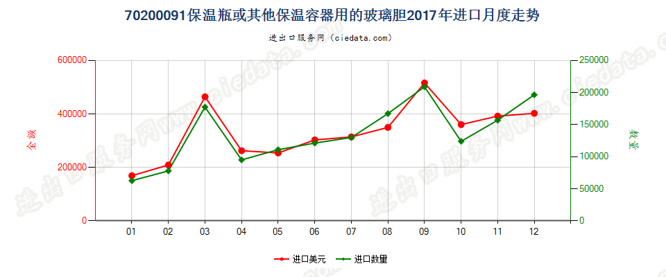 70200091保温瓶或其他保温容器用的玻璃胆进口2017年月度走势图