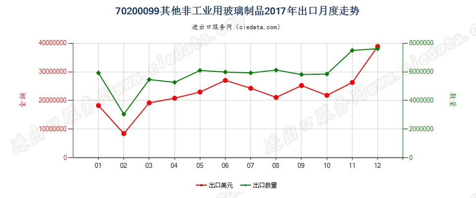 70200099其他非工业用玻璃制品出口2017年月度走势图