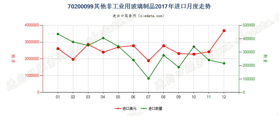 70200099其他非工业用玻璃制品进口2017年月度走势图