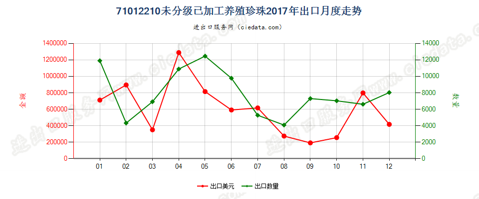 71012210未分级已加工养殖珍珠出口2017年月度走势图