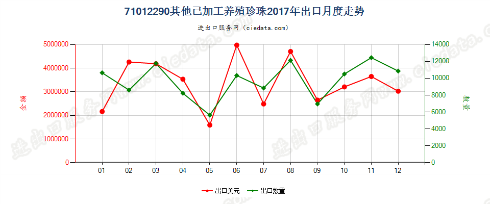 71012290其他已加工养殖珍珠出口2017年月度走势图