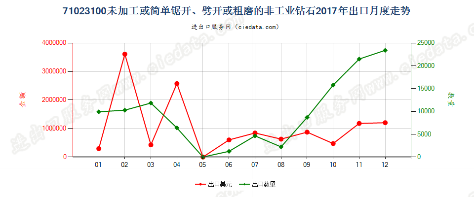 71023100未加工或简单锯开、劈开或粗磨的非工业钻石出口2017年月度走势图