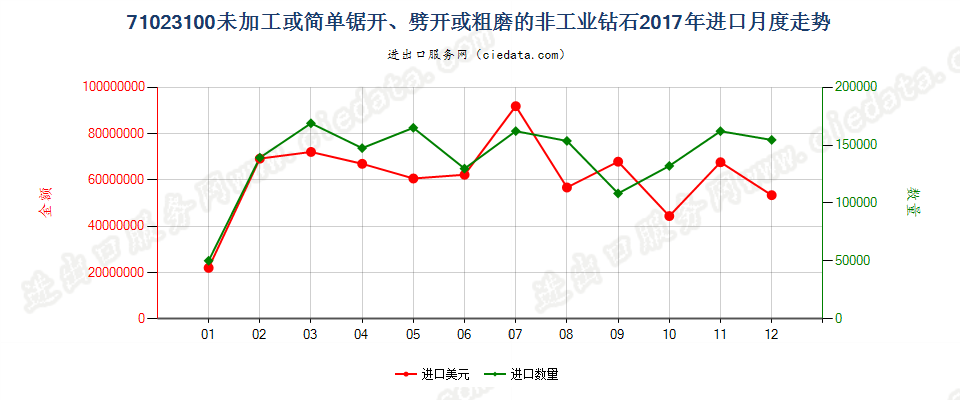 71023100未加工或简单锯开、劈开或粗磨的非工业钻石进口2017年月度走势图