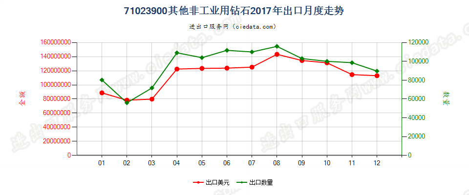 71023900其他非工业用钻石出口2017年月度走势图