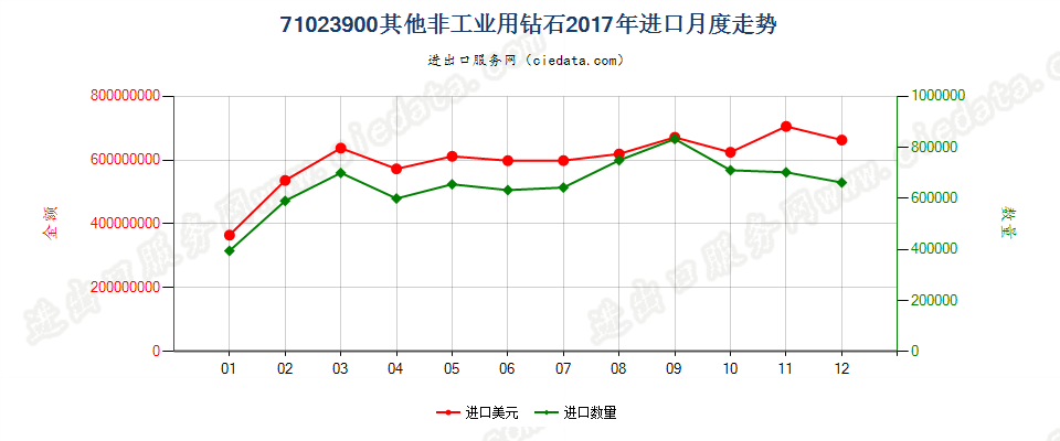 71023900其他非工业用钻石进口2017年月度走势图