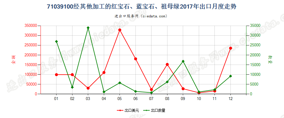 71039100经其他加工的红宝石、蓝宝石、祖母绿出口2017年月度走势图