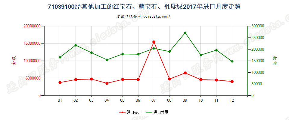 71039100经其他加工的红宝石、蓝宝石、祖母绿进口2017年月度走势图