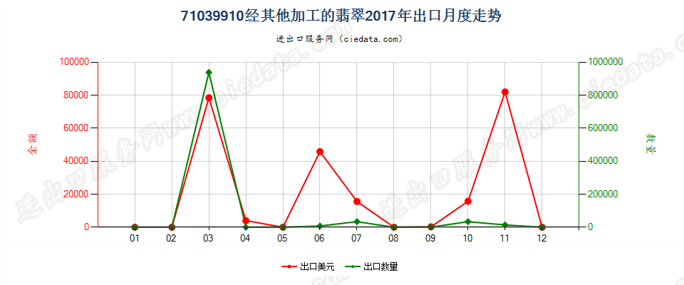71039910经其他加工的翡翠出口2017年月度走势图