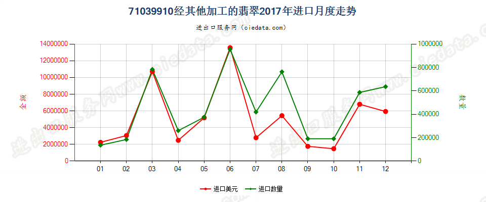 71039910经其他加工的翡翠进口2017年月度走势图
