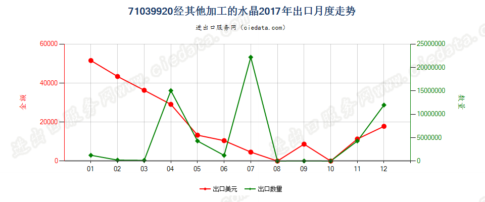 71039920经其他加工的水晶出口2017年月度走势图