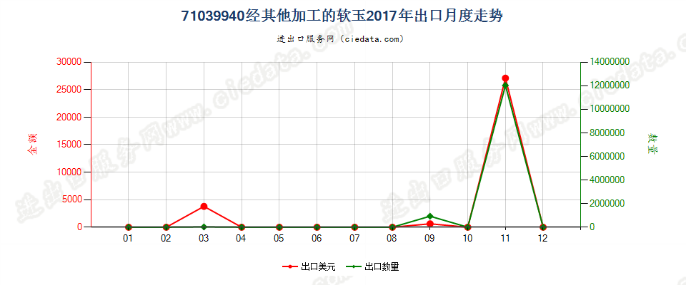 71039940经其他加工的软玉出口2017年月度走势图