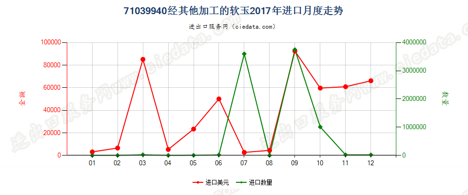 71039940经其他加工的软玉进口2017年月度走势图