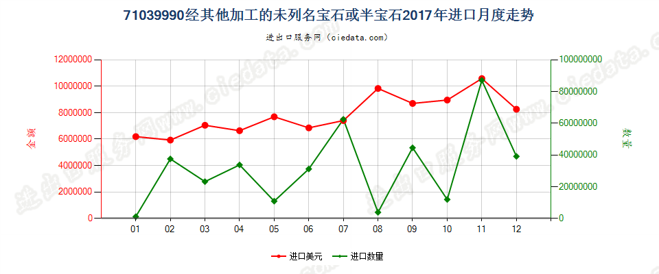 71039990经其他加工的未列名宝石或半宝石进口2017年月度走势图