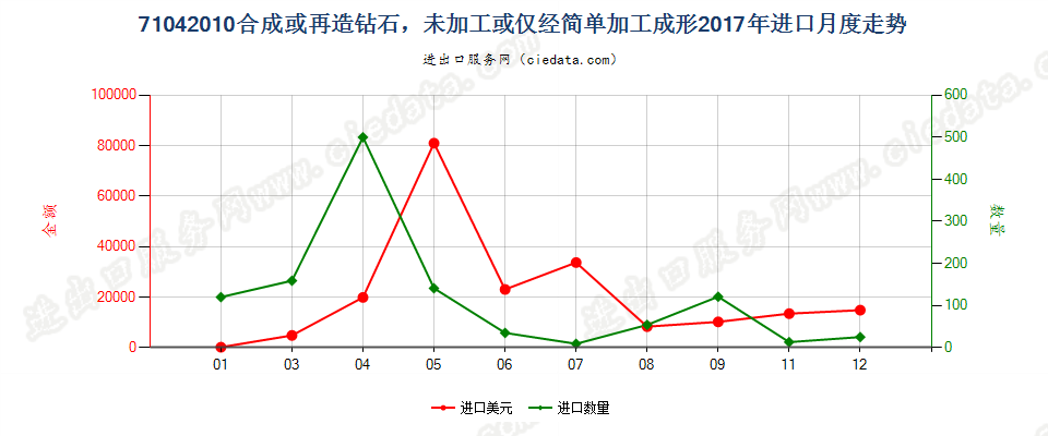 71042010(2022STOP)合成或再造钻石，未加工或仅经简单加工成形进口2017年月度走势图