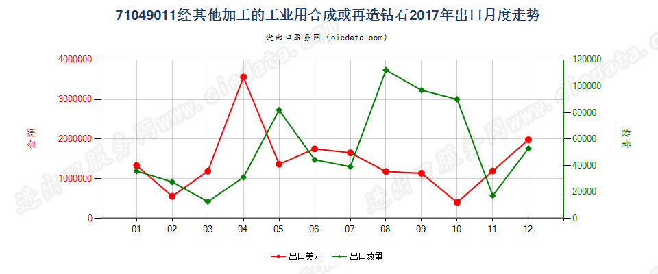 71049011(2022STOP)经其他加工的工业用合成或再造钻石出口2017年月度走势图