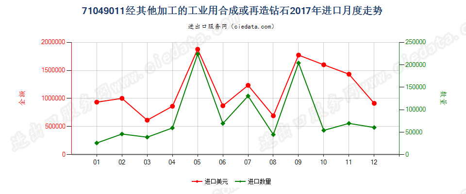 71049011(2022STOP)经其他加工的工业用合成或再造钻石进口2017年月度走势图