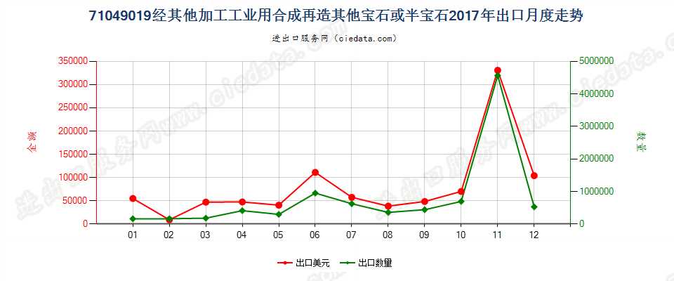 71049019(2022STOP)经其他加工工业用合成再造其他宝石或半宝石出口2017年月度走势图