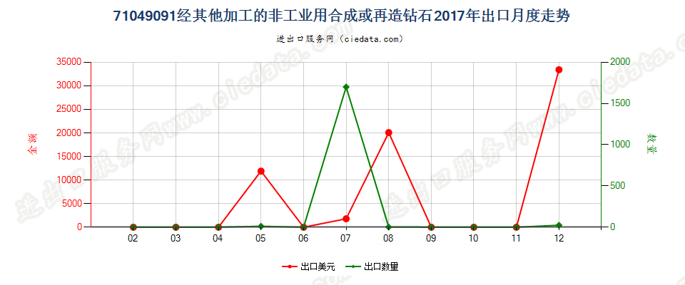 71049091(2022STOP)经其他加工的非工业用合成或再造钻石出口2017年月度走势图