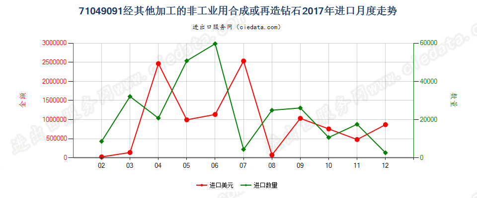 71049091(2022STOP)经其他加工的非工业用合成或再造钻石进口2017年月度走势图