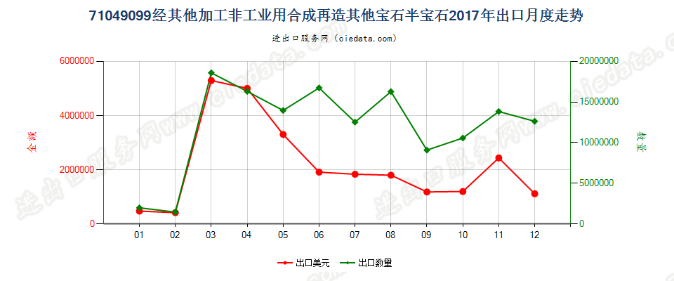 71049099(2022STOP)经其他加工非工业用合成再造其他宝石半宝石出口2017年月度走势图