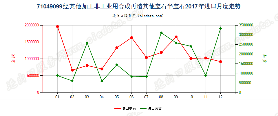 71049099(2022STOP)经其他加工非工业用合成再造其他宝石半宝石进口2017年月度走势图