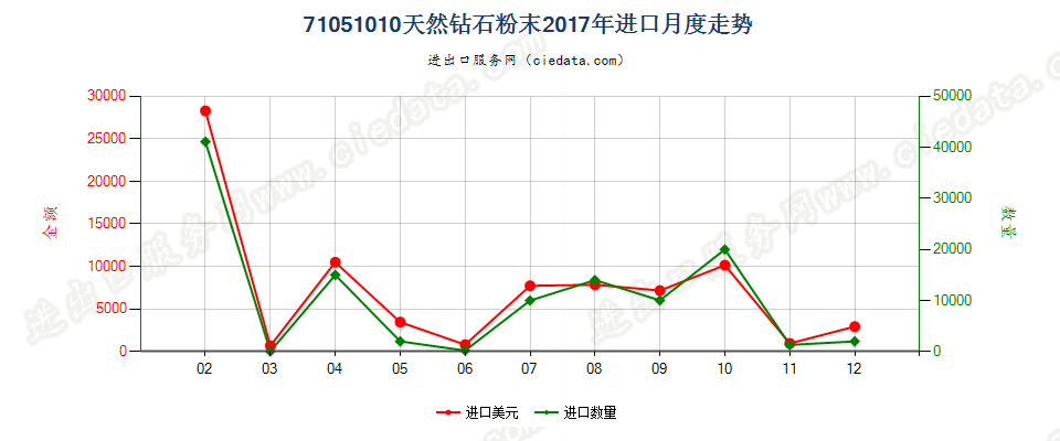 71051010天然钻石粉末进口2017年月度走势图