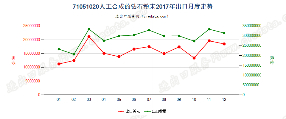 71051020人工合成的钻石粉末出口2017年月度走势图