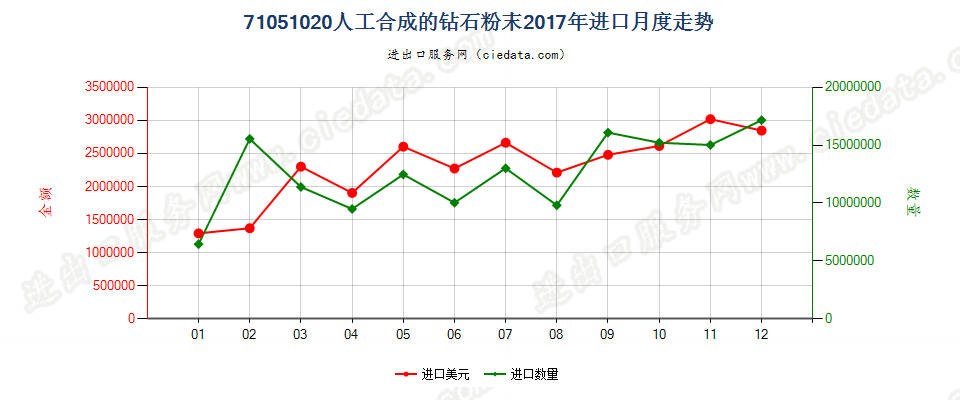 71051020人工合成的钻石粉末进口2017年月度走势图