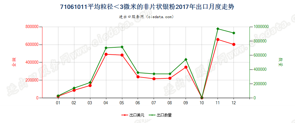 71061011平均粒径＜3微米的非片状银粉出口2017年月度走势图