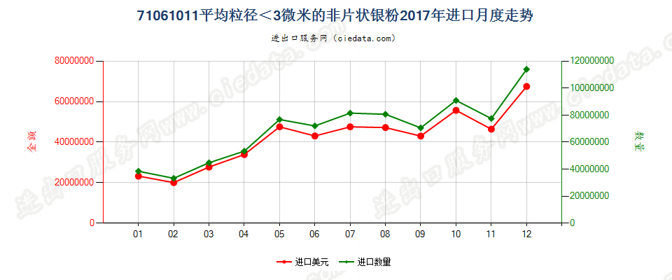 71061011平均粒径＜3微米的非片状银粉进口2017年月度走势图