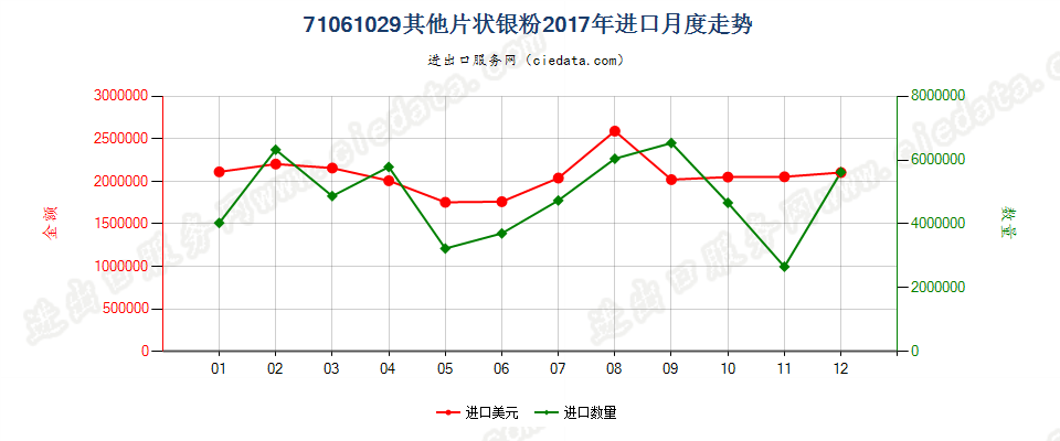 71061029其他片状银粉进口2017年月度走势图