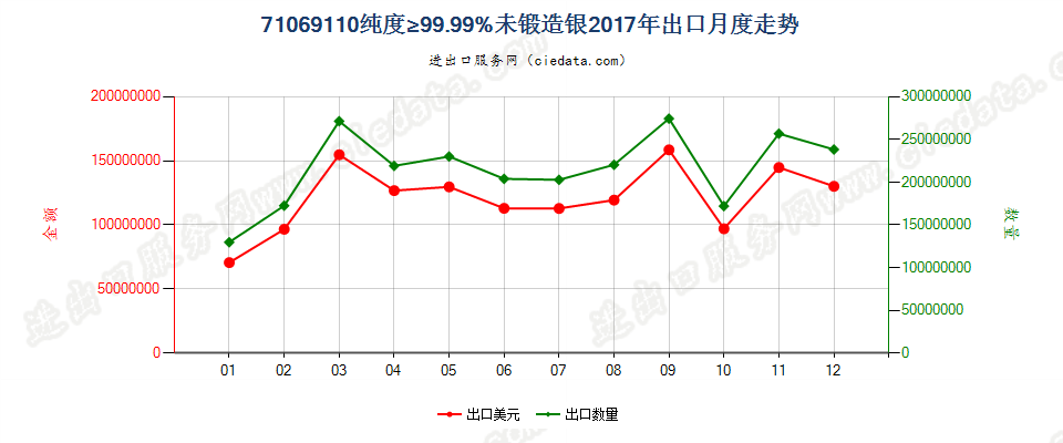 71069110纯度≥99.99%未锻造银出口2017年月度走势图