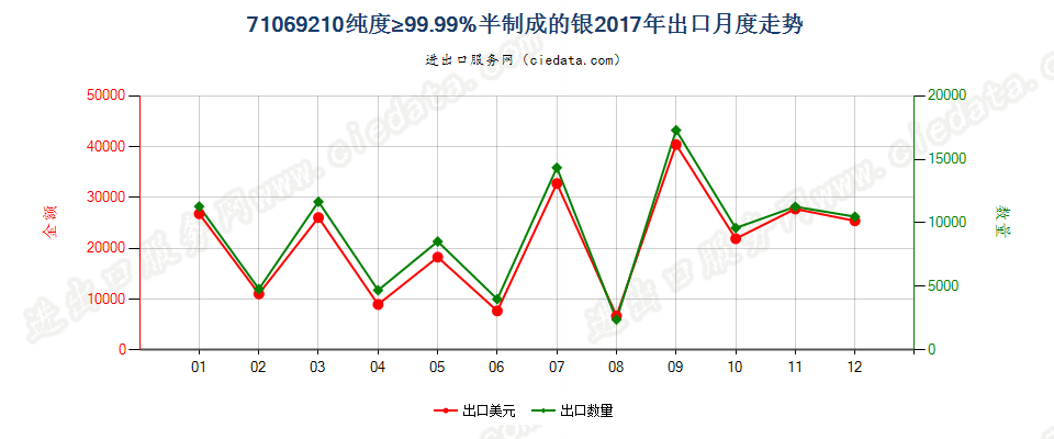 71069210纯度≥99.99%半制成的银出口2017年月度走势图