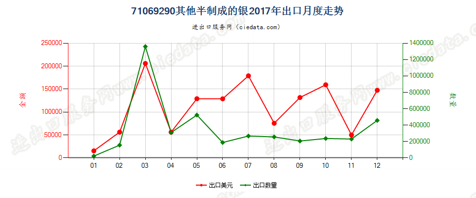 71069290其他半制成的银出口2017年月度走势图