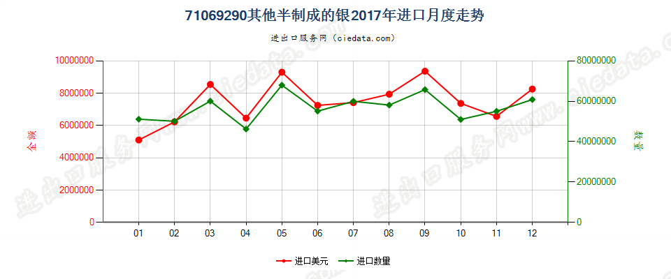 71069290其他半制成的银进口2017年月度走势图