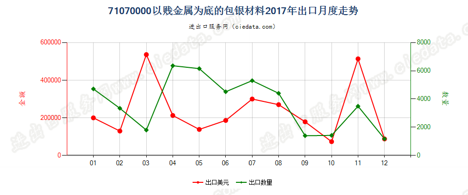 71070000以贱金属为底的包银材料出口2017年月度走势图