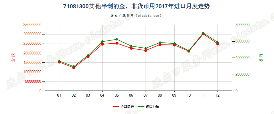 71081300其他半制的金，非货币用进口2017年月度走势图