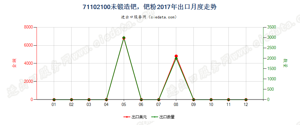 71102100未锻造钯，钯粉出口2017年月度走势图