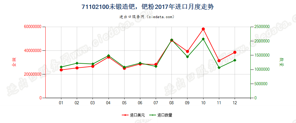 71102100未锻造钯，钯粉进口2017年月度走势图