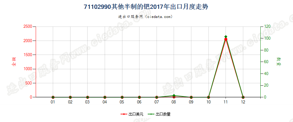 71102990其他半制的钯出口2017年月度走势图